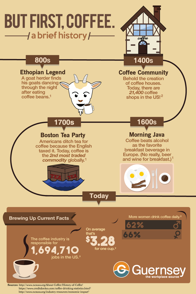 A brief history of coffee